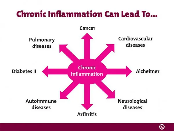 Causas de la inflamación crónica